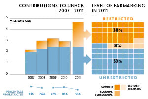 2011 Contributions chart