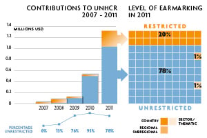 2011 Contributions chart