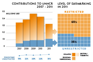 2011 Contributions chart