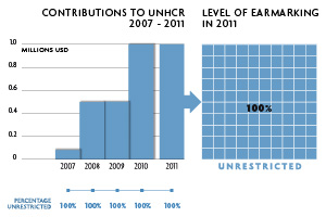 2011 Contributions chart