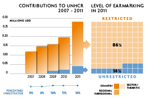 2011 Contributions chart