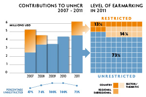 2011 Contributions chart