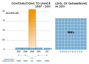 2011 Contributions chart