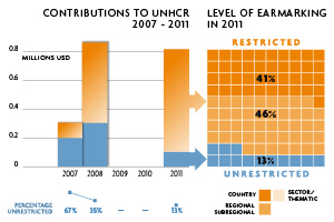 2011 Contributions chart