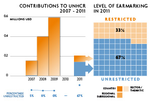 2011 Contributions chart