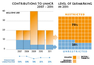 2011 Contributions chart