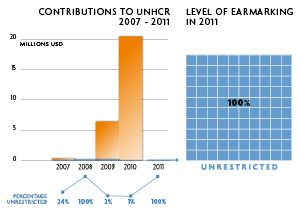 2011 Contributions chart
