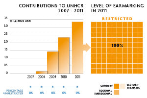 2011 Contributions chart