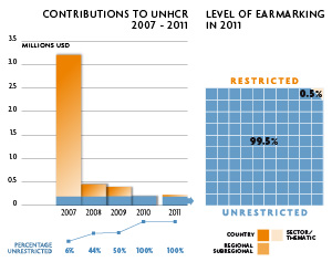 2011 Contributions chart