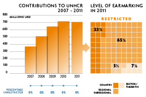 2011 Contributions chart