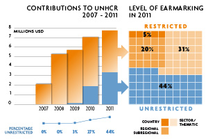 2011 Contributions chart
