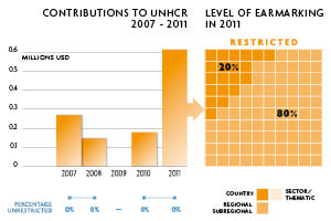 2011 Contributions chart