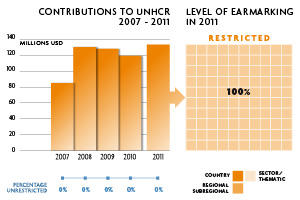 2011 Contributions chart