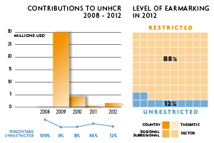 2012 Contributions chart