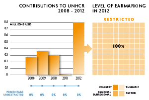 2012 Contributions chart