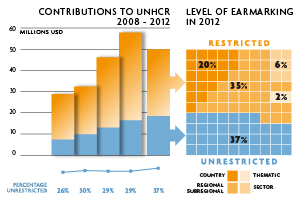 2012 Contributions chart