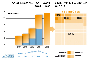 2012 Contributions chart