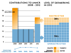 2012 Contributions chart