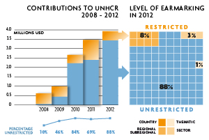 2012 Contributions chart
