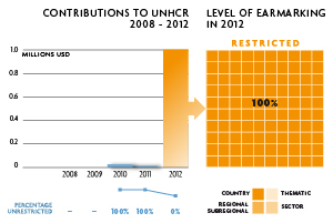 2012 Contributions chart