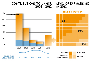 2012 Contributions chart