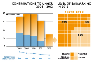 2012 Contributions chart