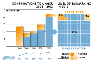 2012 Contributions chart