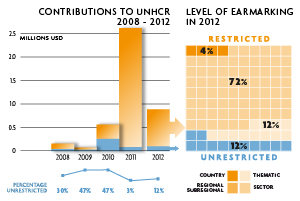 2012 Contributions chart