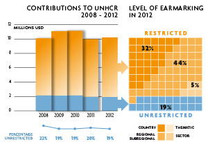 2012 Contributions chart