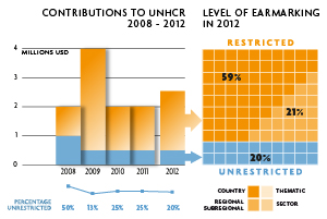 2012 Contributions chart