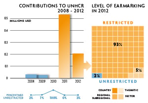 2012 Contributions chart