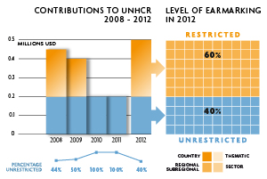 2012 Contributions chart