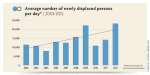Average number of newly displaced persons per day 2003-2012