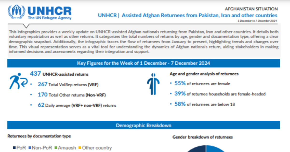 Afghan Returns | Weekly Update 1 December – 7 December 2024 | UNHCR ...
