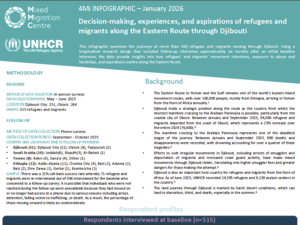 The Eastern Route from the Horn of Africa to Yemen and the Gulf remains one of the world’s busiest mixed movement routes, and Djibouti holds a strategic position along it as the country from which the shortest maritime crossing to the Arabian Peninsula is possible.  This infographic, produced with UNHCR, examines the journeys of more than 500 refugees and migrants moving through Djibouti. 21% of respondents were reinterviewed approximately six months after the initial baseline interview, providing longitudi