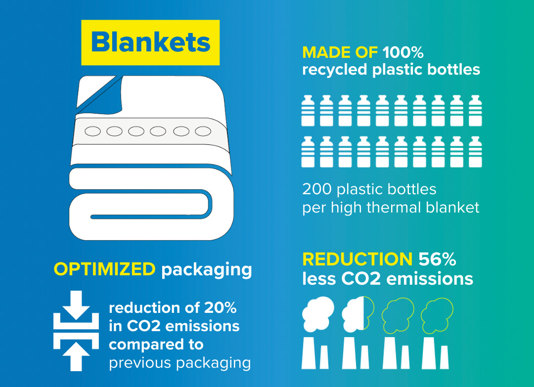 Blankets infographic: Optimized packaging (reduction of 20% in CO2 emissions compared to previous packaging; Made of 100% recycled plastic bottles (200 plastic bottles per high thermal blanket); Reduction: 56% less CO2 emissions
