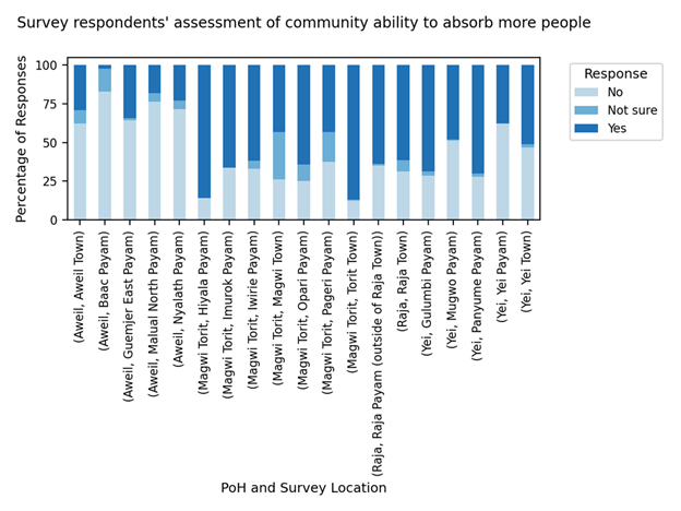 Figure: Perceptions of absorption capacity in assessment locations 