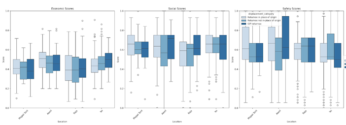 Figure: Reintegration Sustainability Score (RSS) for refugee returnees in assessment locations, across economic, social and safety dimensions 