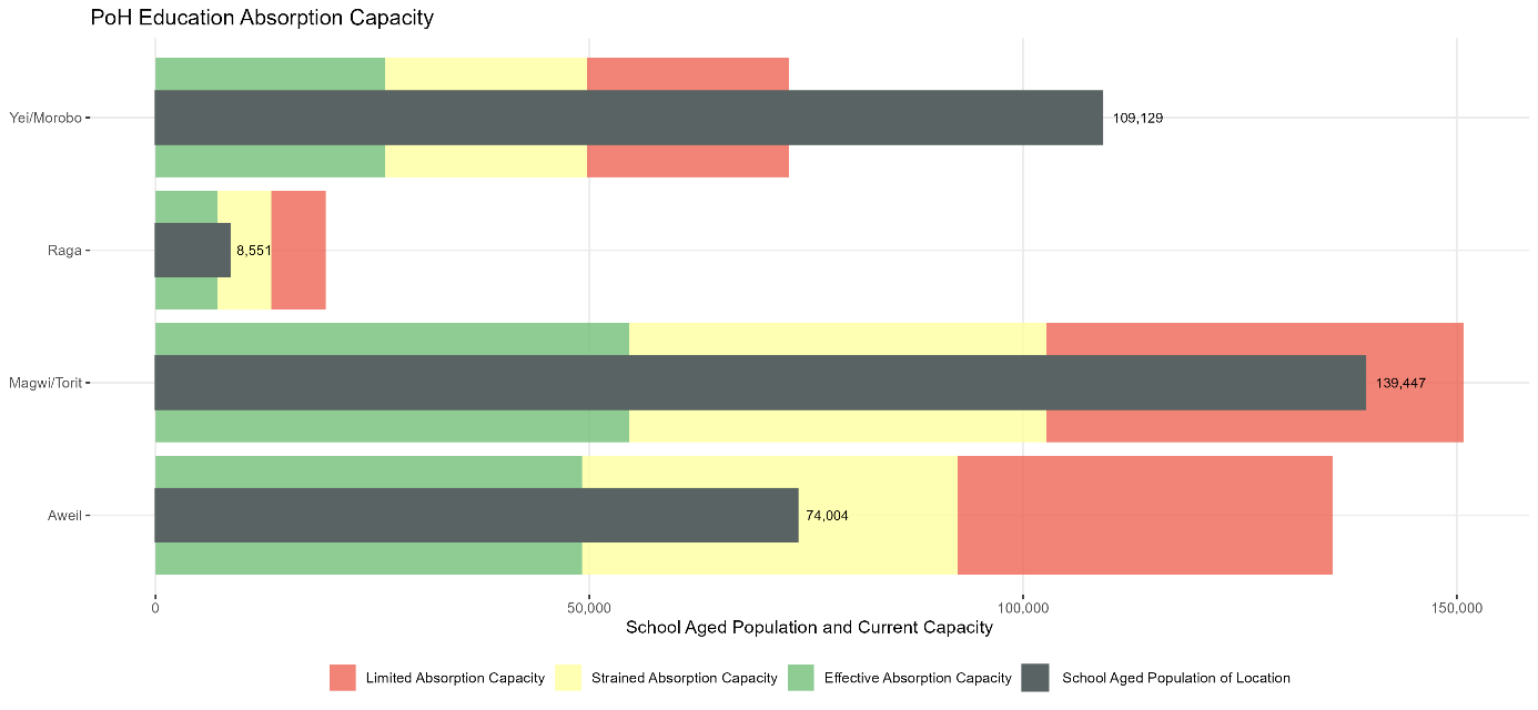 PoH Education Absorption Capacity