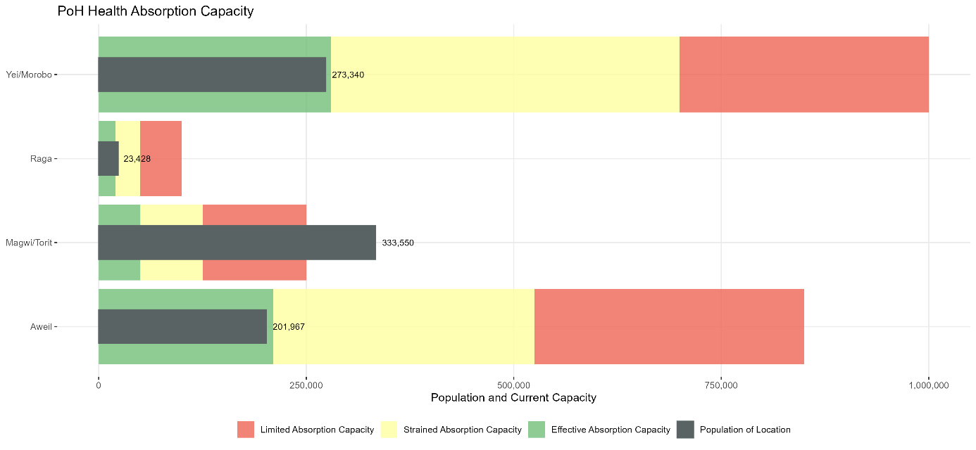 PoH Health Absorption Capacity