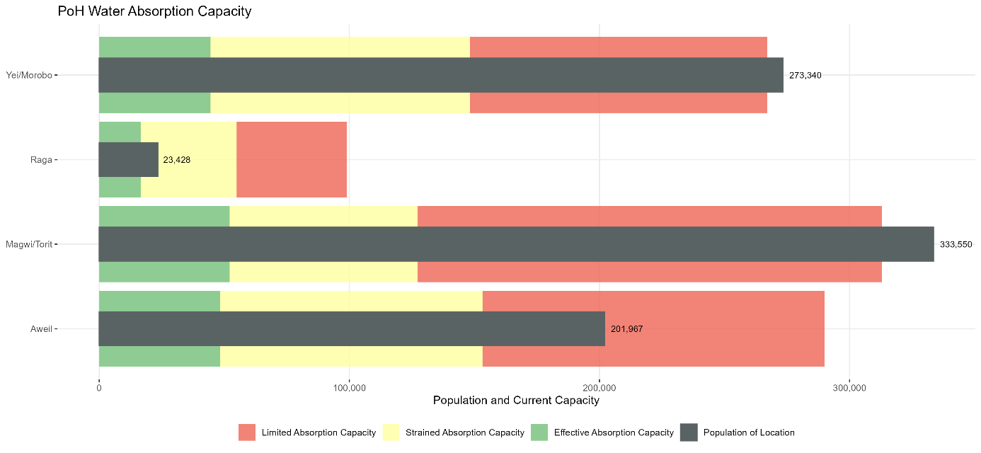 PoH Water Absorption Capacity