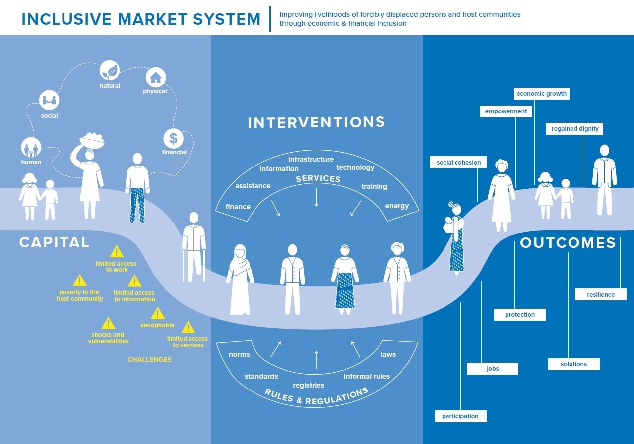 UN Refugee Agency UNHCR livelihoods economic inclusion for refugees inclusive market system infographic 