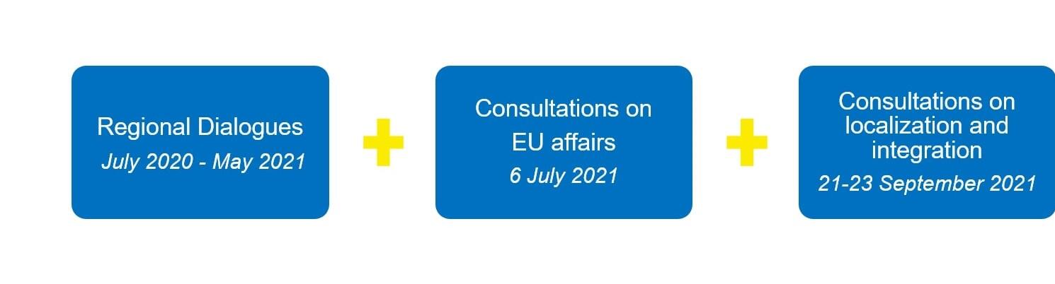 Three boxes reading, in order: Regional Dialogues (July 2020 - May 2021), Consultations on EU affairs (6 July 2021), and Consultations on localization and integration (21+23 September 2021)