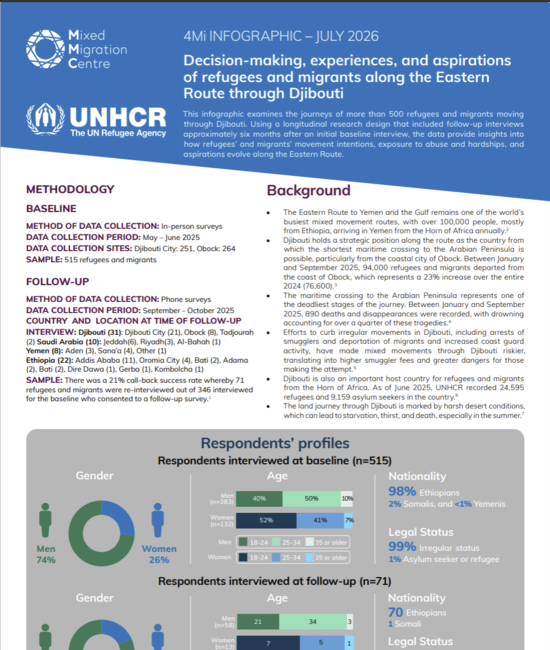 Djibouti: Refugee and migrant journeys to Yemen and the Gulf 