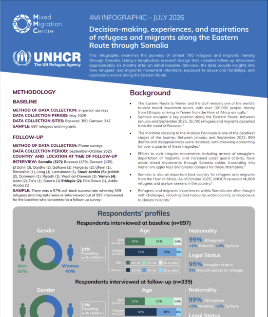 Somalia: refugee and migrant journeys  to Yemen and the Gulf 