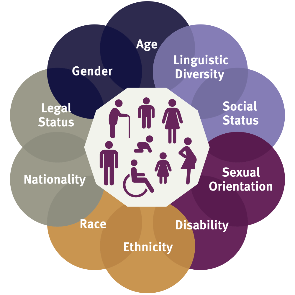 Simplified representation of UNHCR’s approach to intersectionality