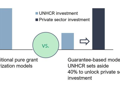 A graph showing the costs of the Green Utility Model. 
Text reads: Traditional pure grant solar models (all UNHCR investment) vs. Guarantee-based model - UNHCR sets aside 40 per cent to unlock private sector investment. (Part UNHCR investment, part private sector investment. 
