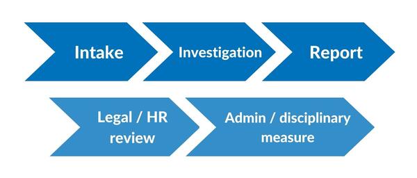 Five arrows that read, in order: intake, investigation, report, legal / HR review, admin / disciplinary measure