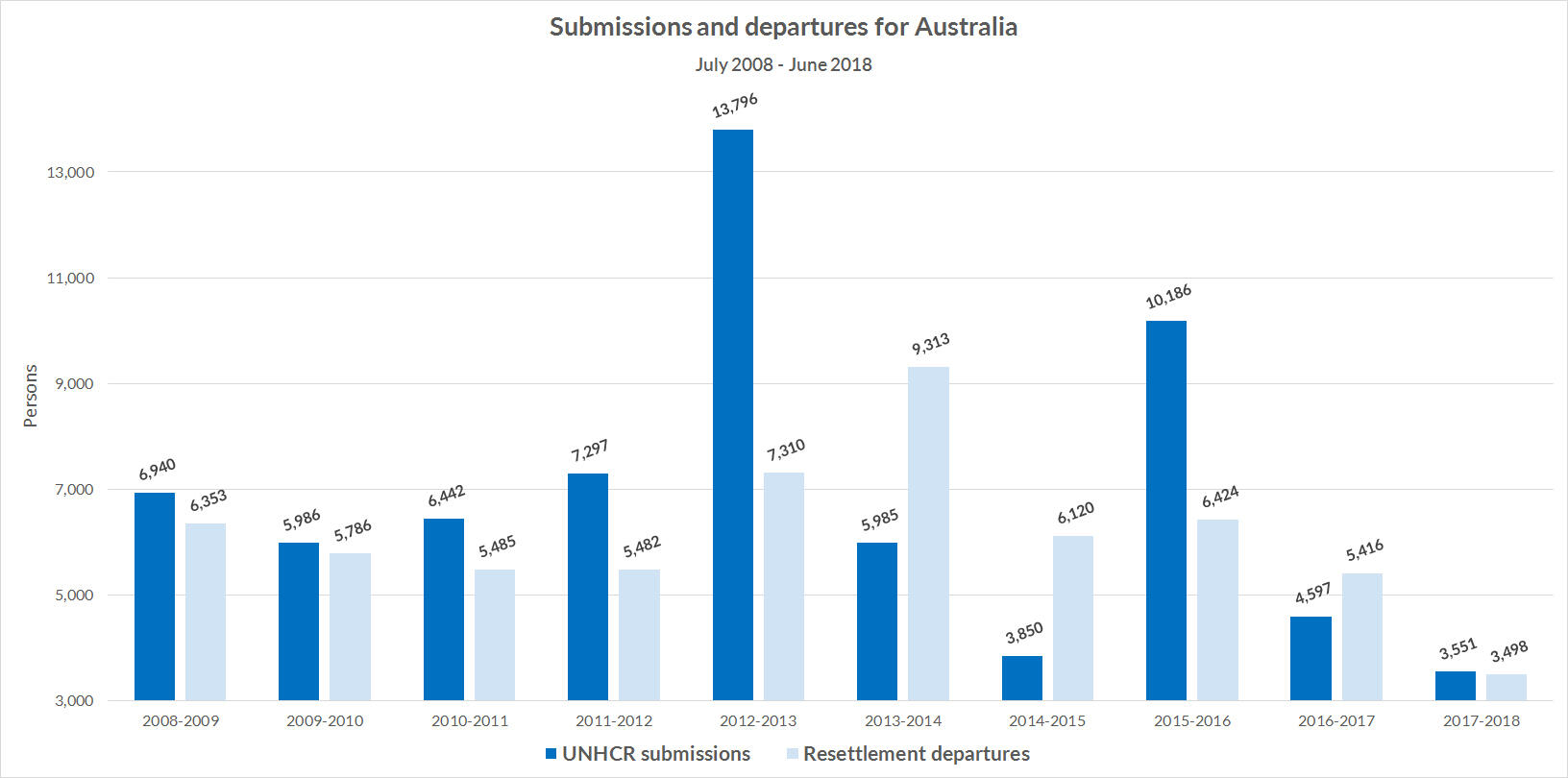 Graph showing the total number of refugees who were submitted for resettlement by UNHCR to Australia  and the total number of refugees who departed for Australia during each fiscal year.