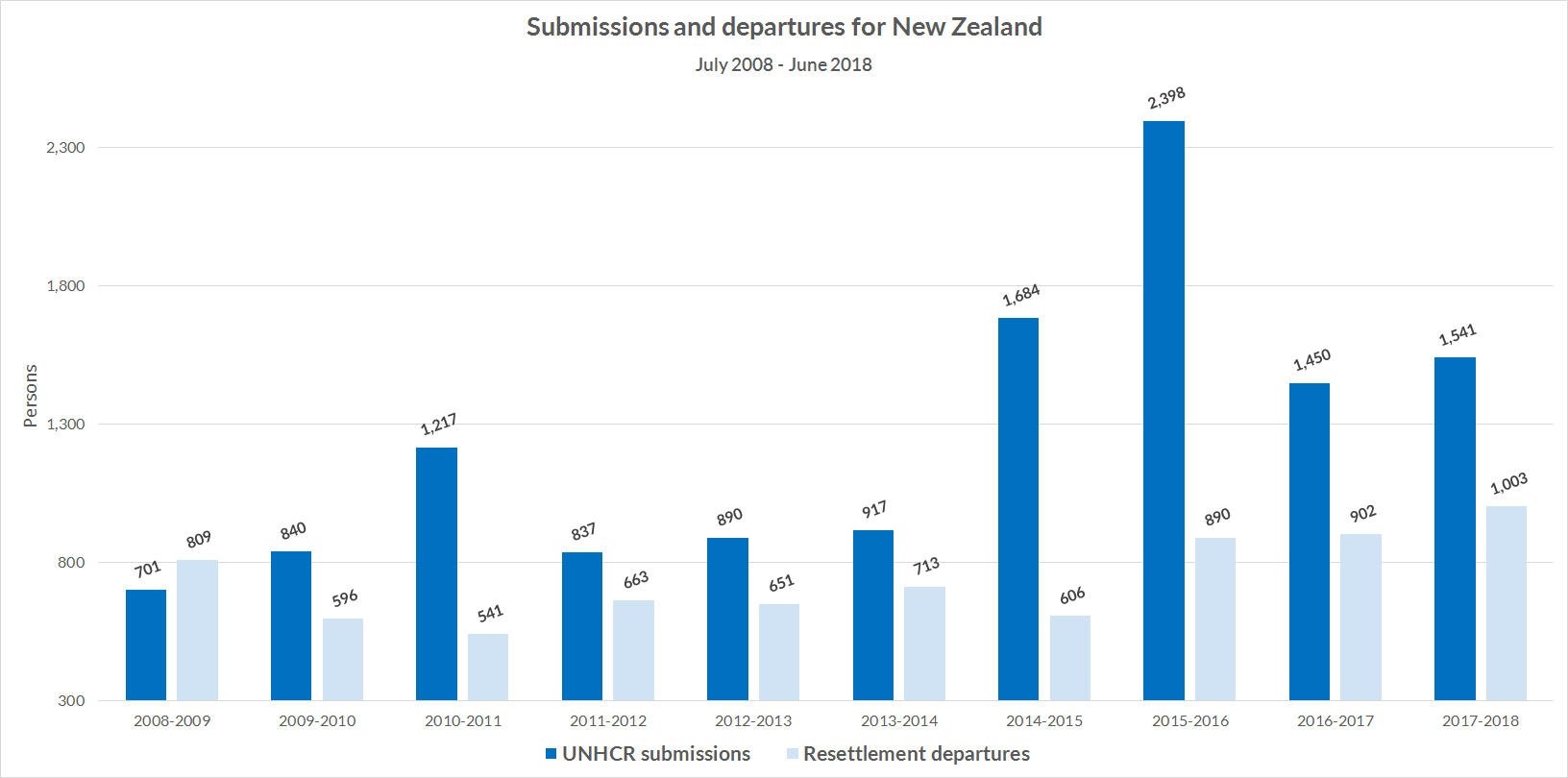 Graph showing the total number of refugees who were submitted for resettlement by UNHCR to New Zealand and the total number of refugees who departed for New Zealand during each fiscal year.